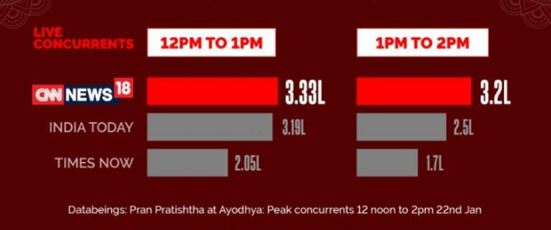 Data Provided by Databeings report on viewership count.' here