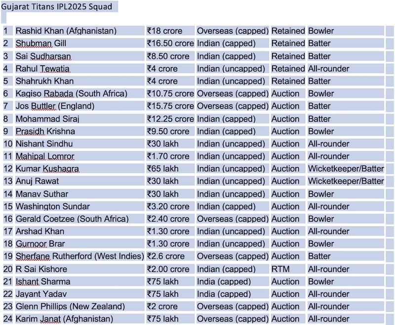 Gujarat Titans Squad