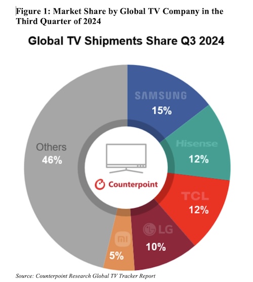 Global TV shipments