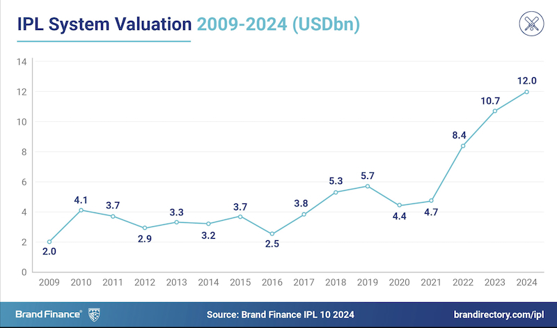 IPL system valuation