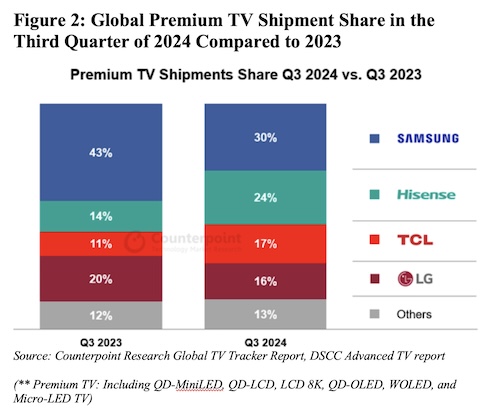 Premium TV shipments