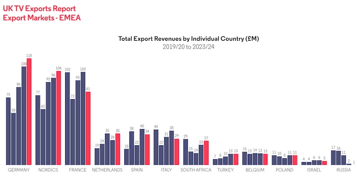 Total exports by country